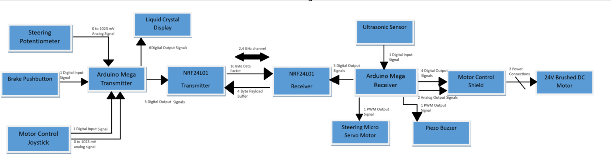 Block Diagram