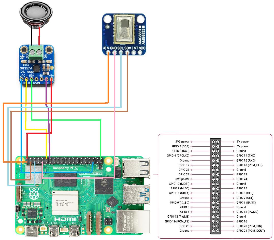 Full wiring schematic for Raspberry Pi 5, AMG8833, and MAX98357A amplifier