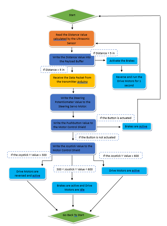 flow chart receiver