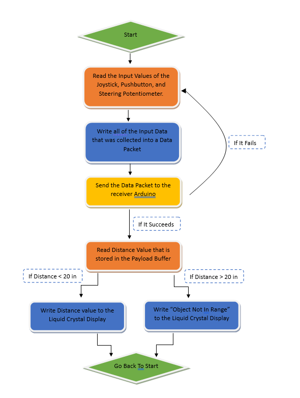 flow chart transmitter